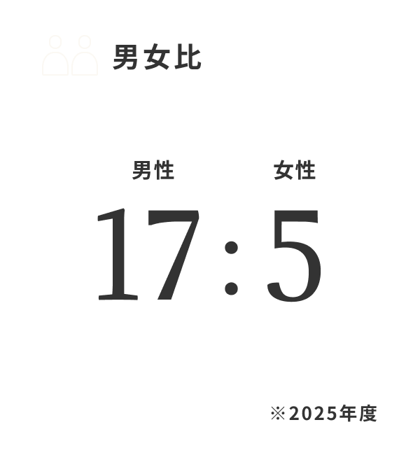 男女比 男性17:5女性 ※2025年度