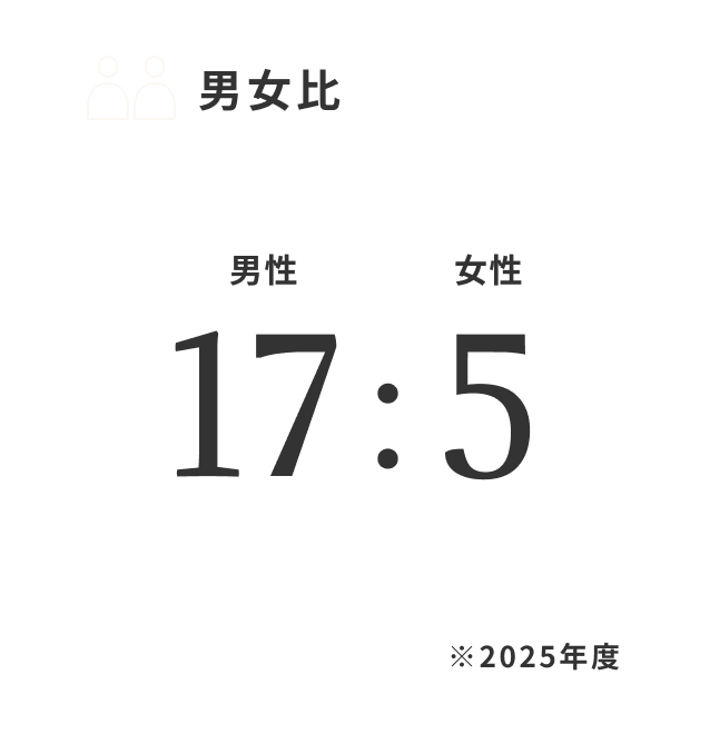 男女比 男性17:5女性 ※2025年度