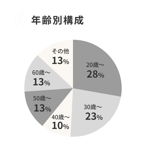 年齢別構成