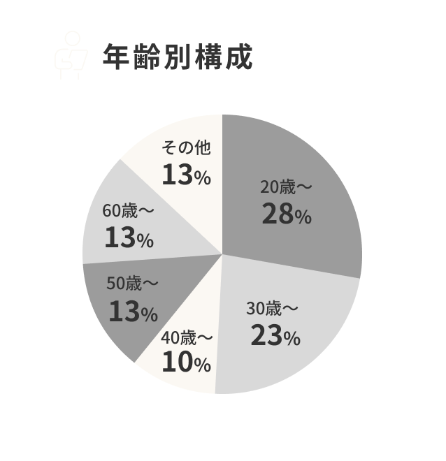 年齢別構成