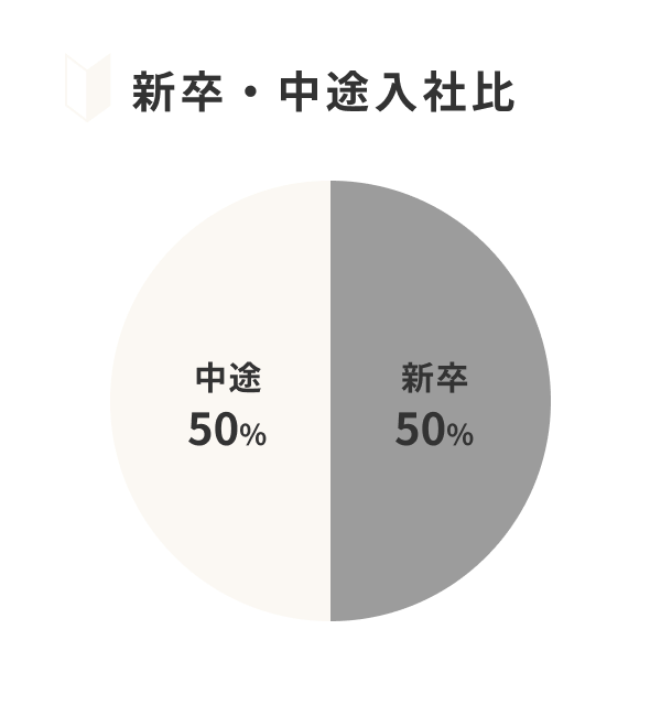 新卒・中途入社比