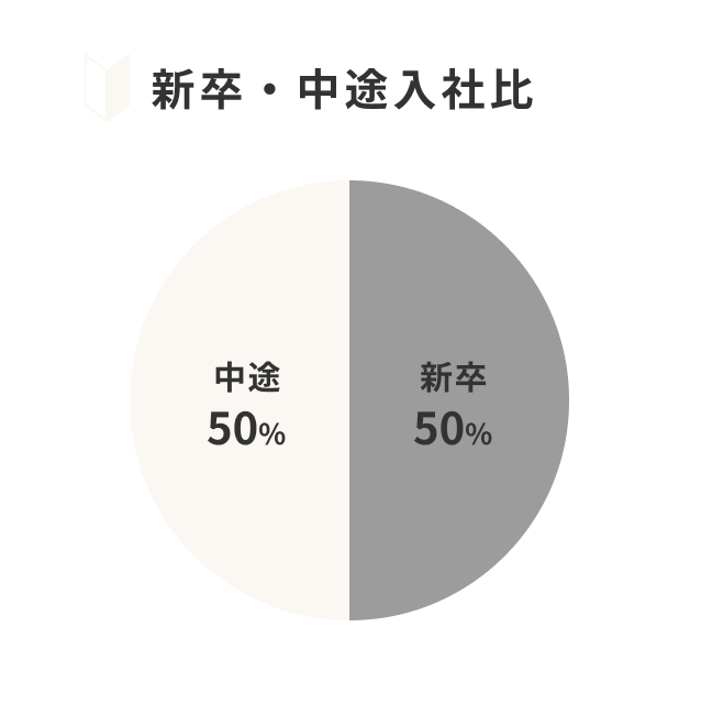 新卒・中途入社比
